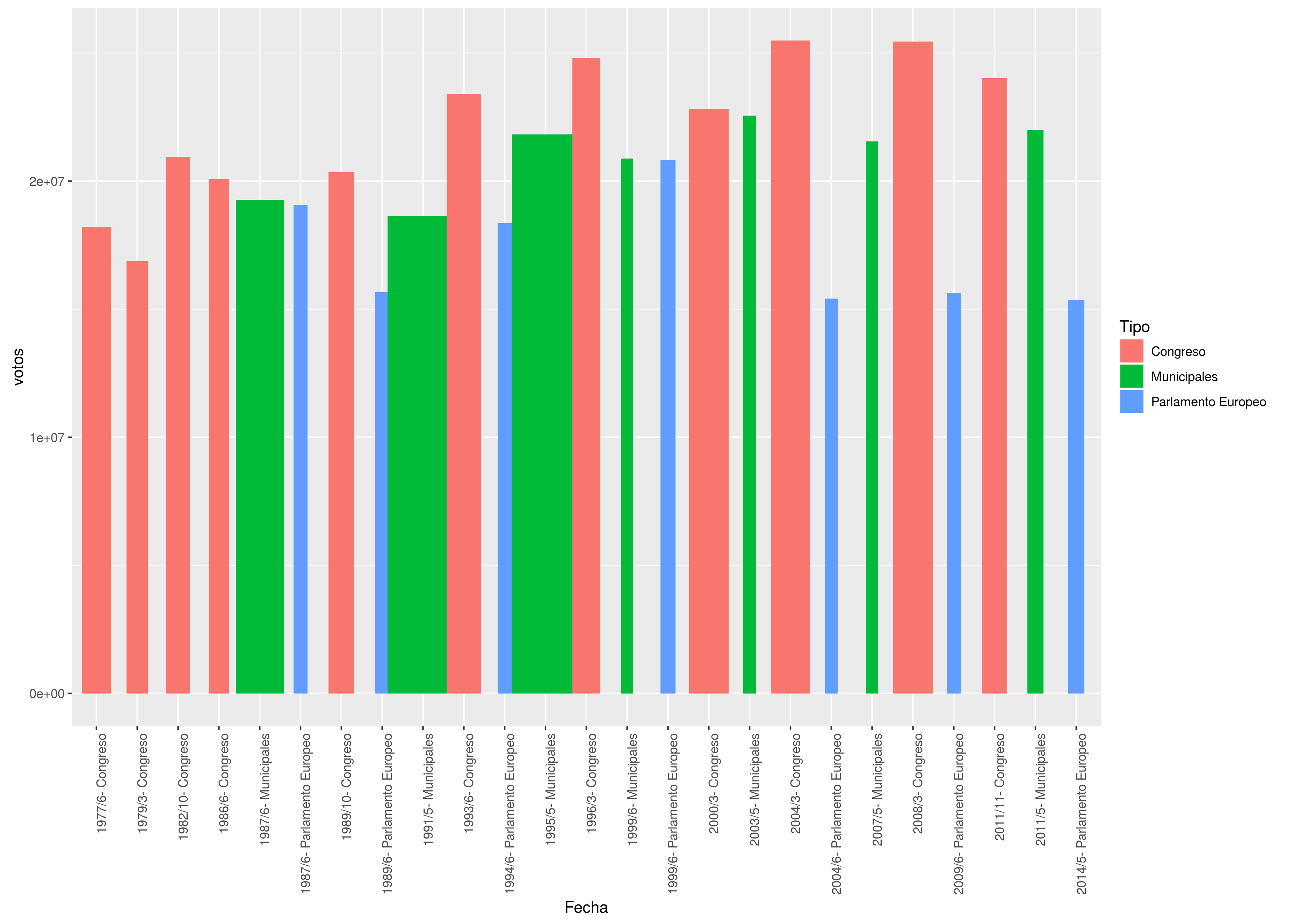 gráficos de
	    barras