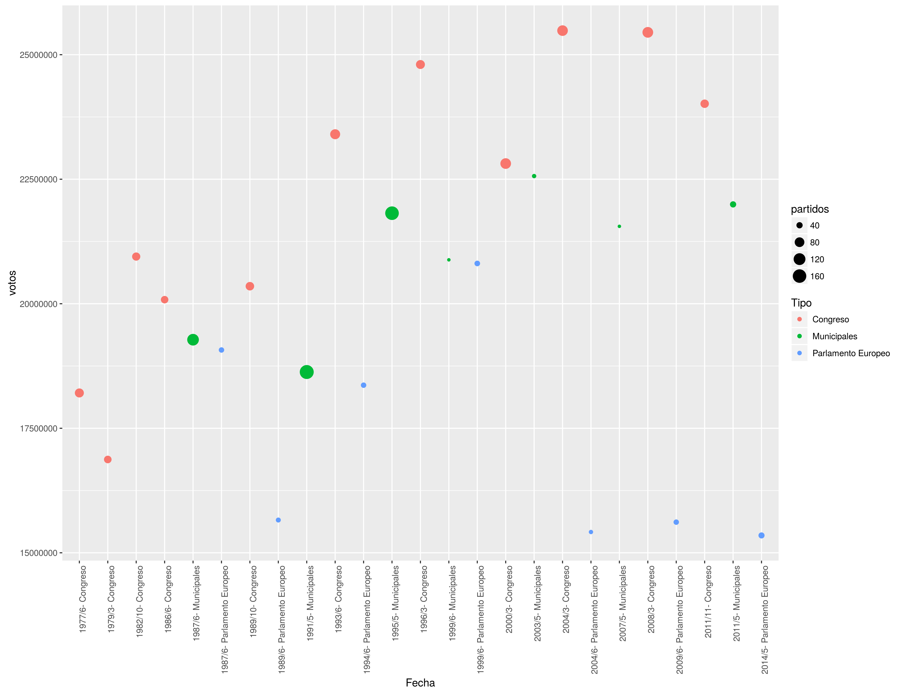 gráficos de
	    dispersión