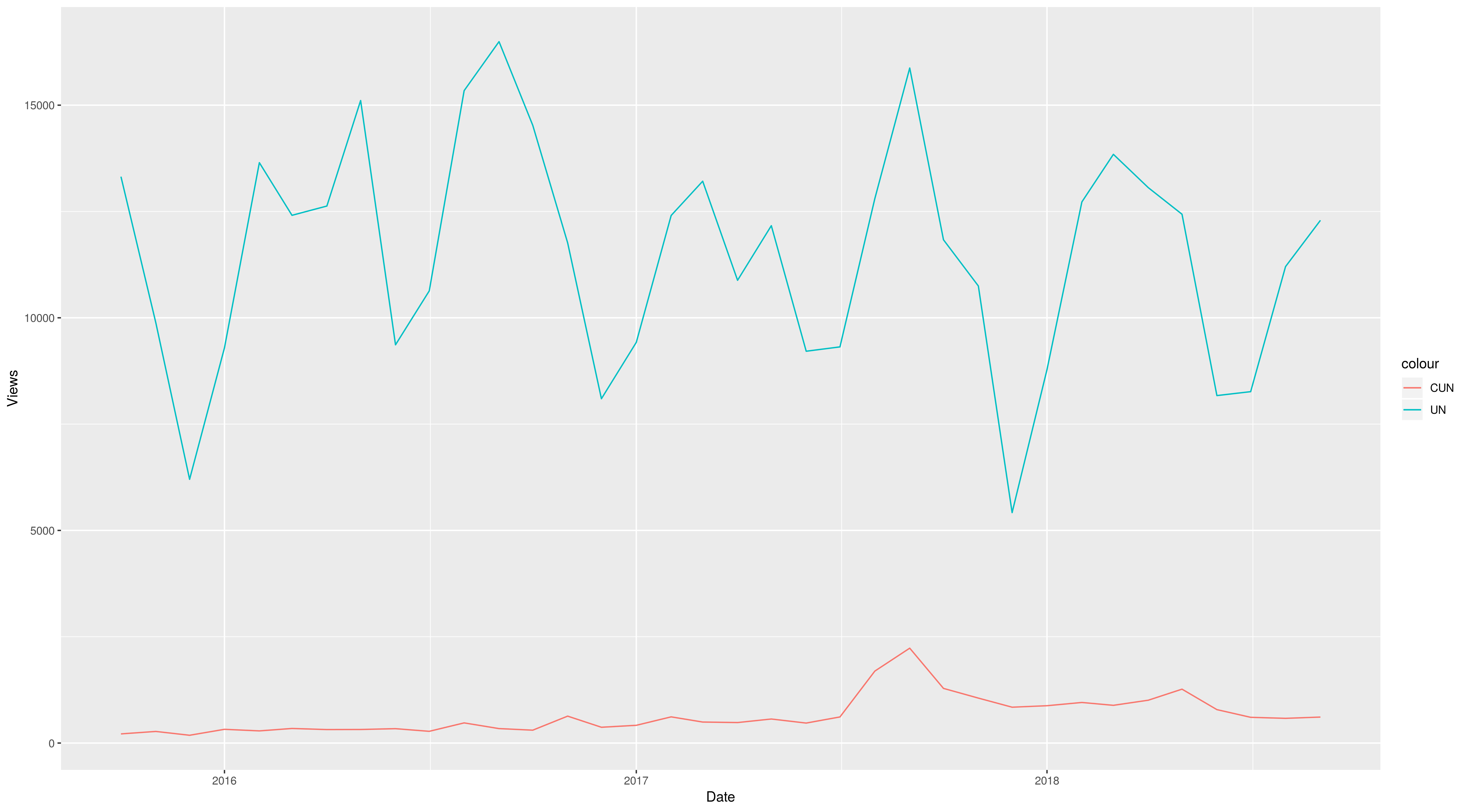 Visitas a la página de la wikipedia