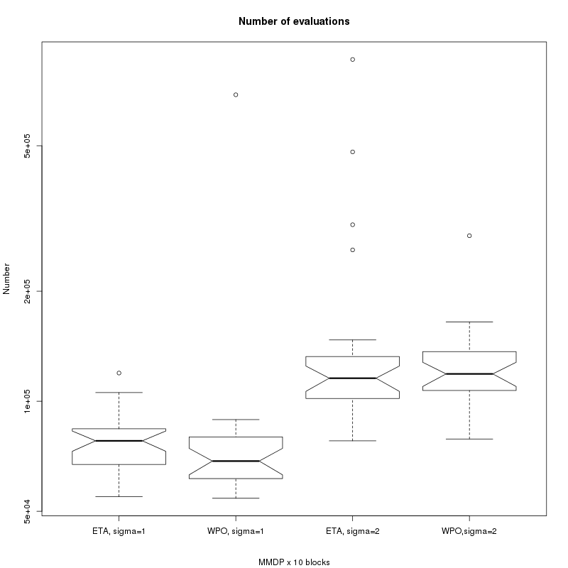 Evaluations with MMDP