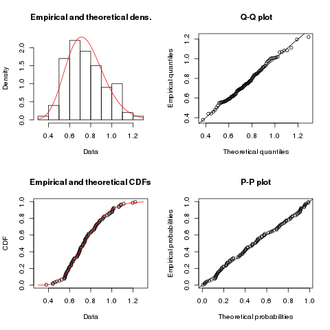 fitness distribution