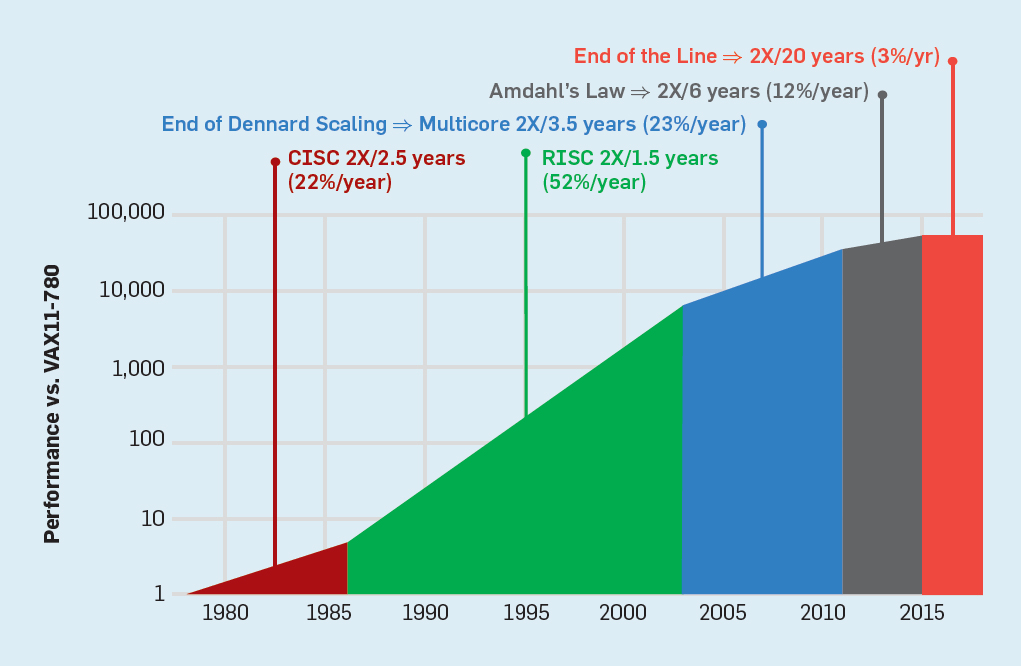 Moore's law and beyond