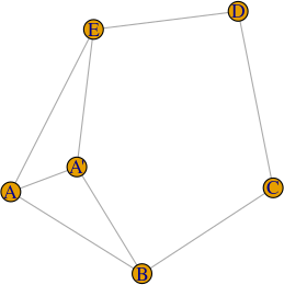 Duplicated node