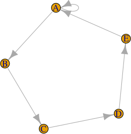 Node A has a self loop