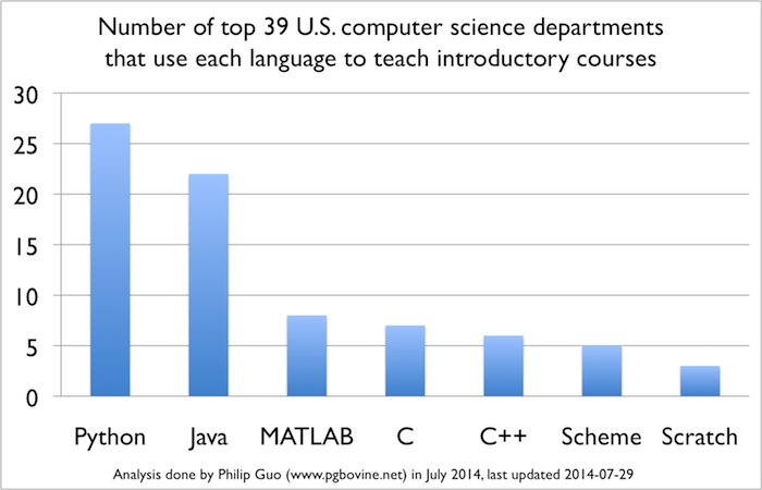 lenguajes usados en top
	       universidades