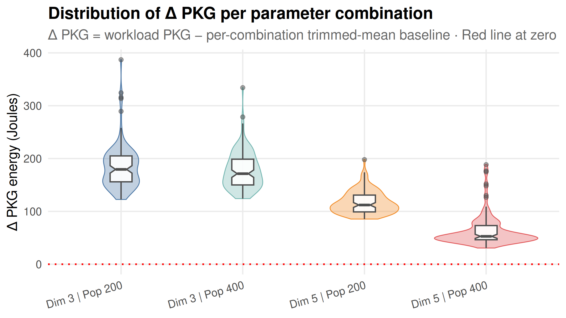 Baseline comparison for different parameter
                                combination