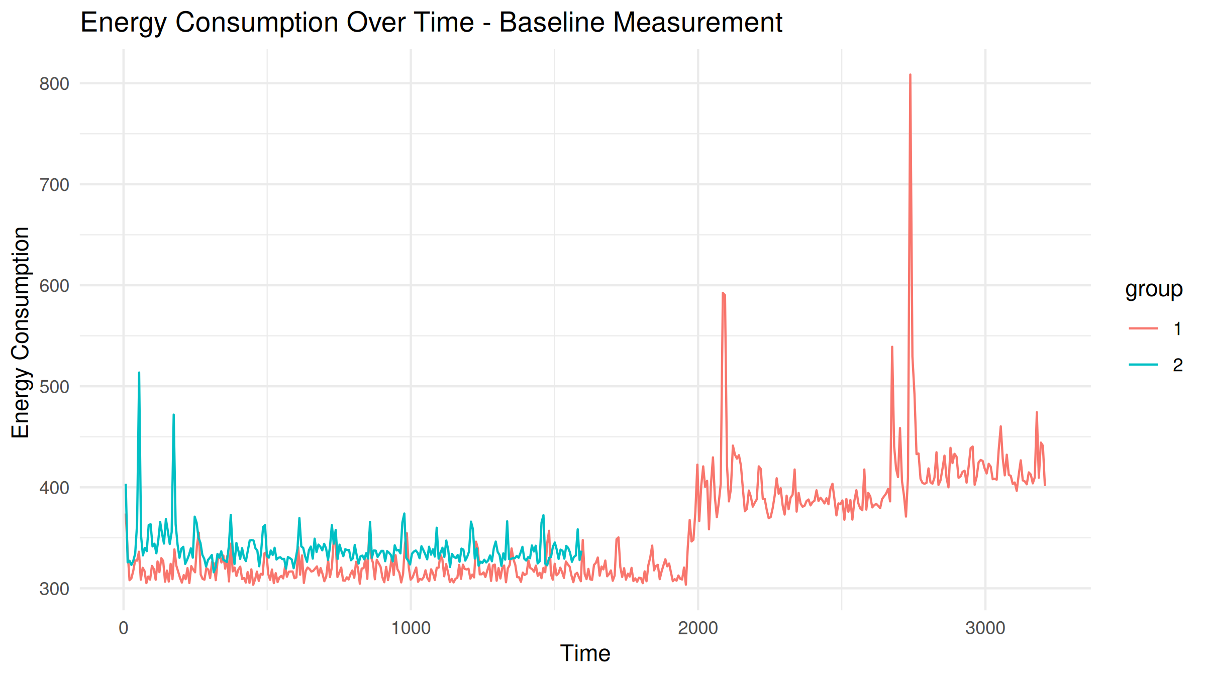 baseline experiments in two different cases