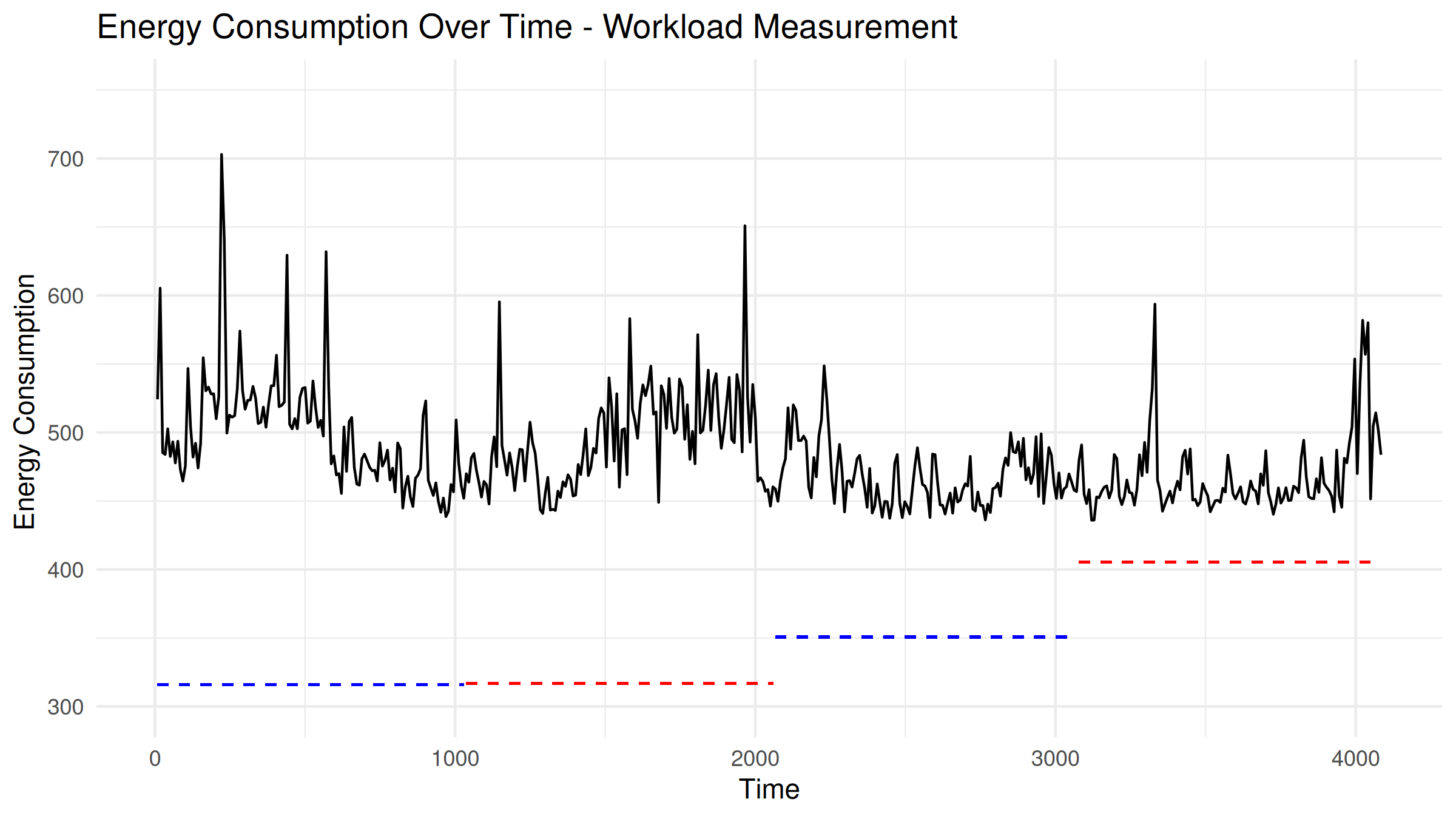 comparison of baseline and actual workload