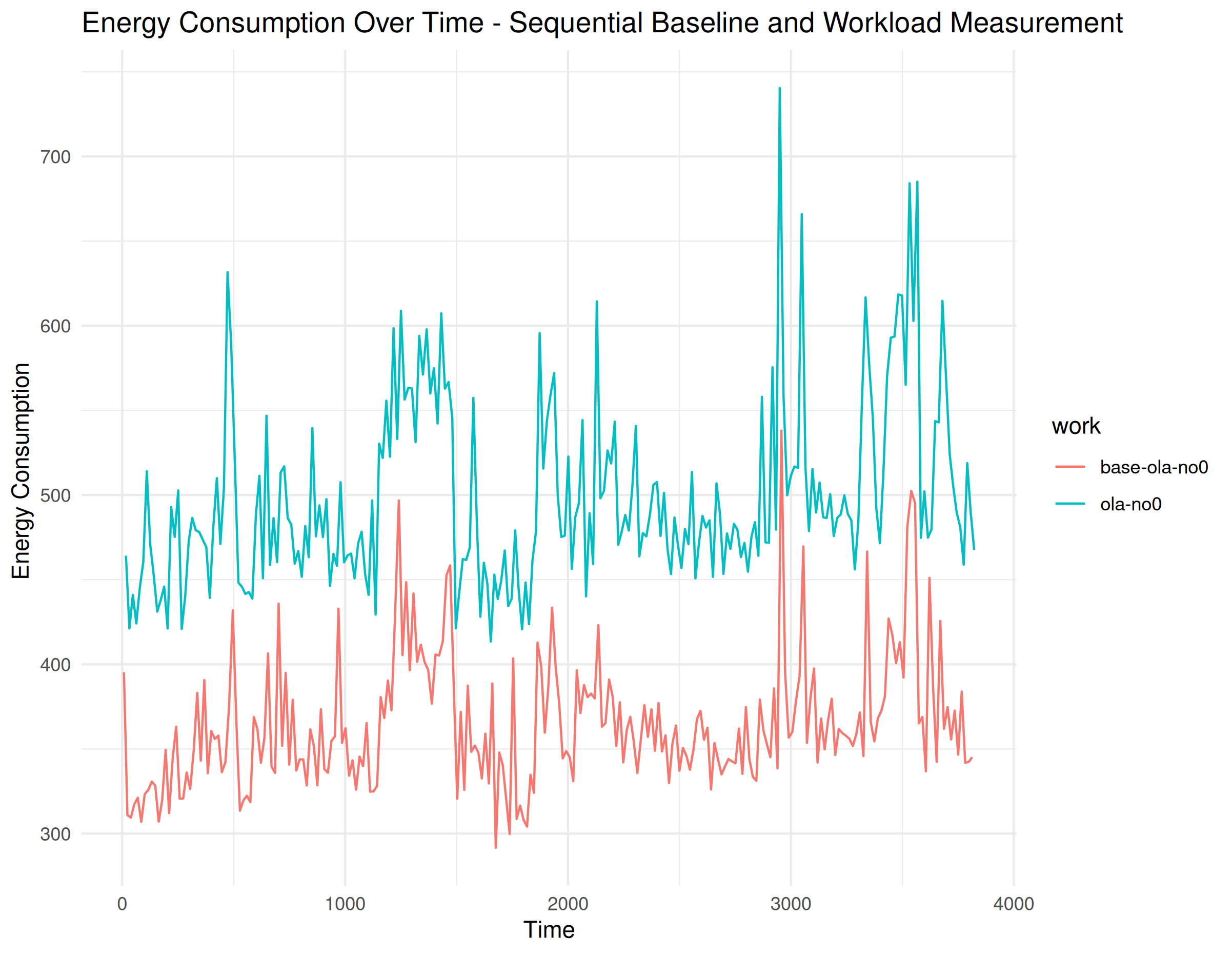 comparison of baseline and actual workload