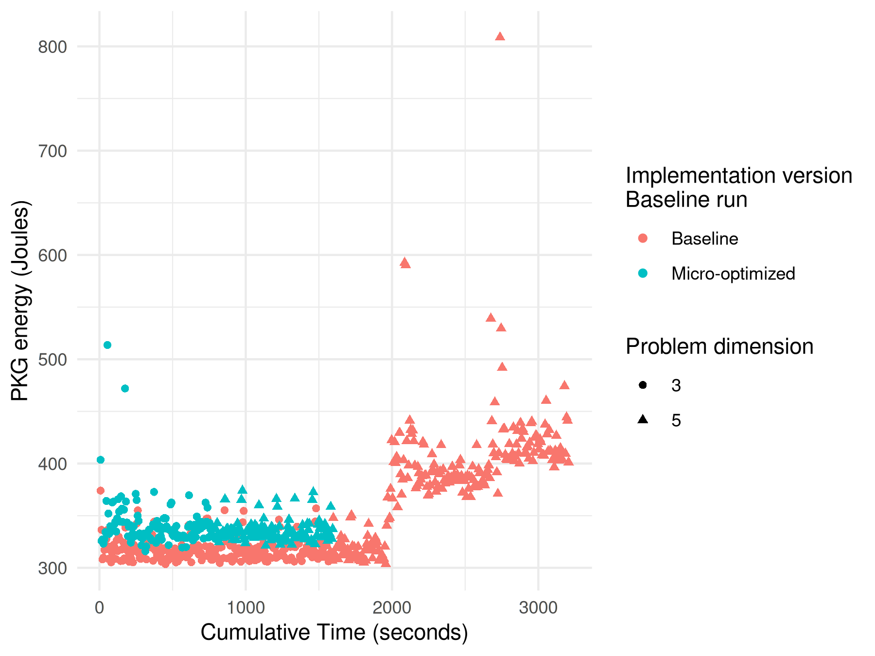 Timeline of baseline plots