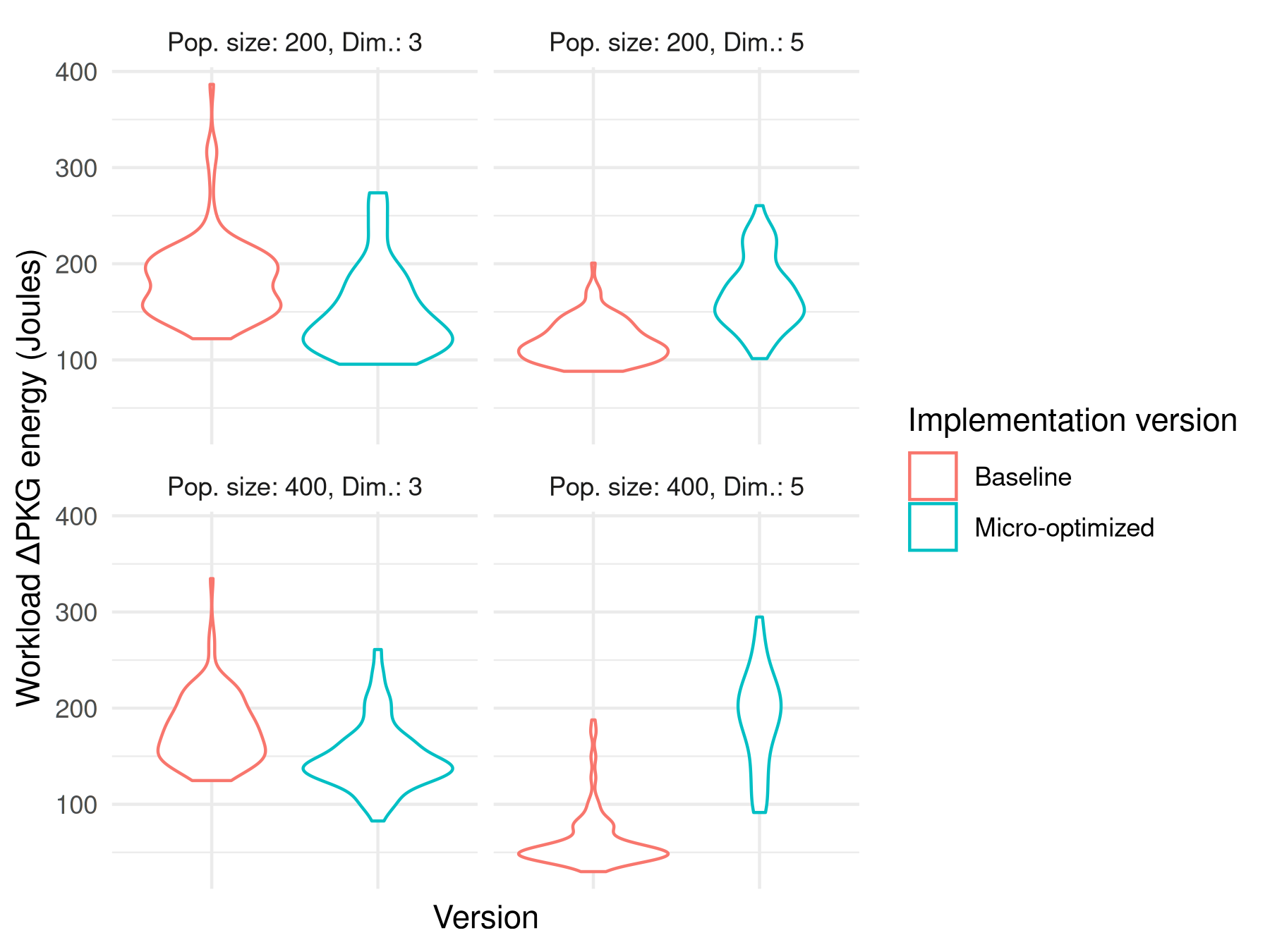 Microoptimization