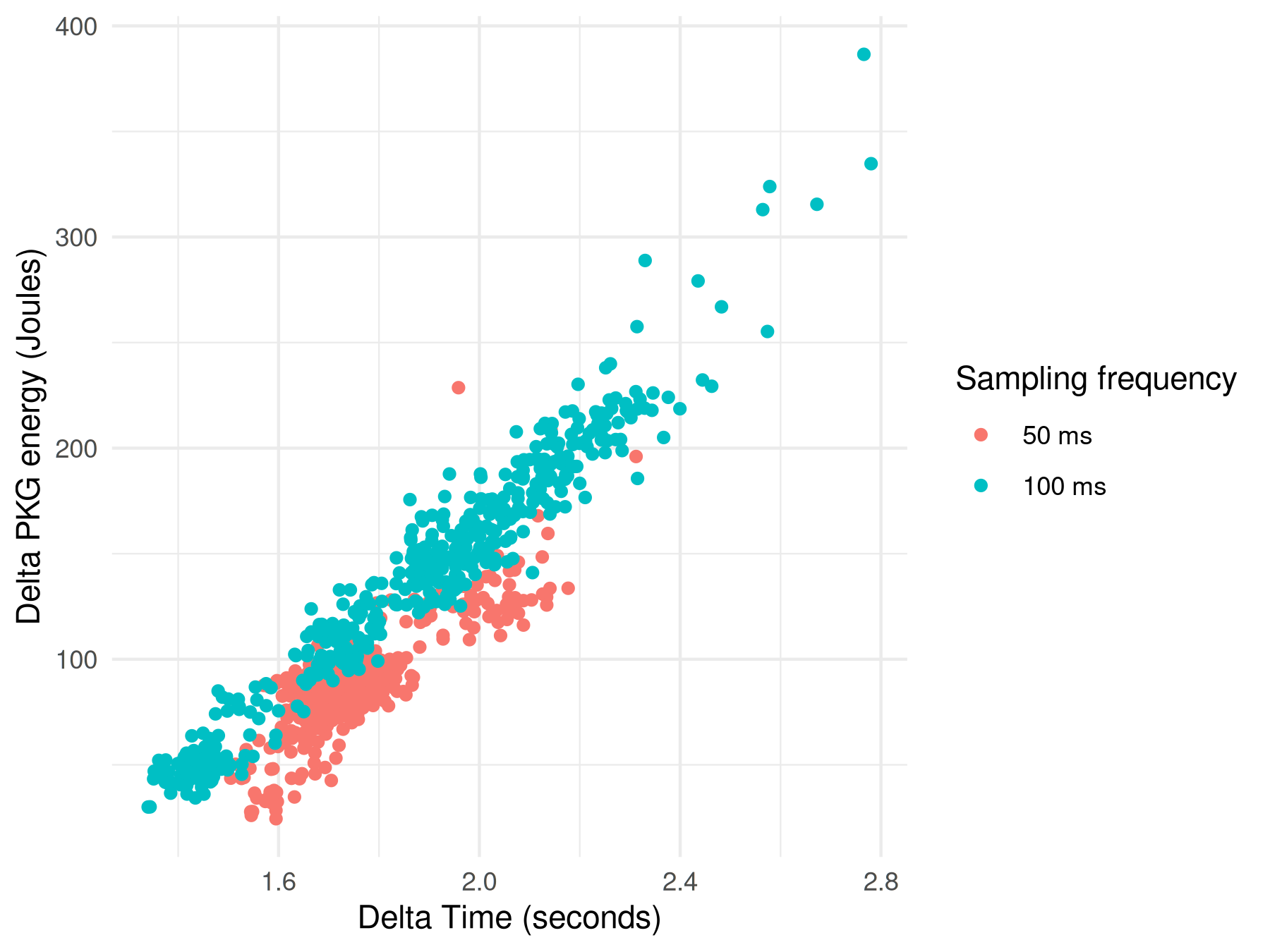 different
                                sampling frequency
