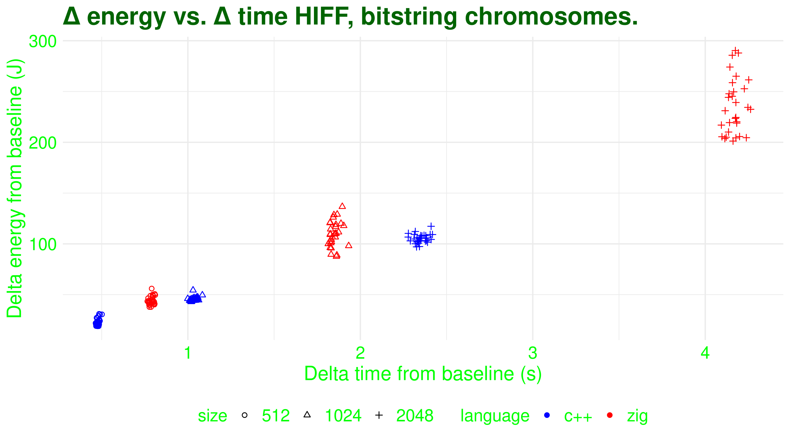 Comparison HIFF vs. C++