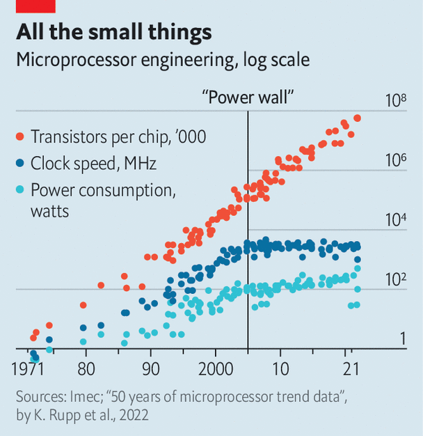 Moore's law
                                      and its trends