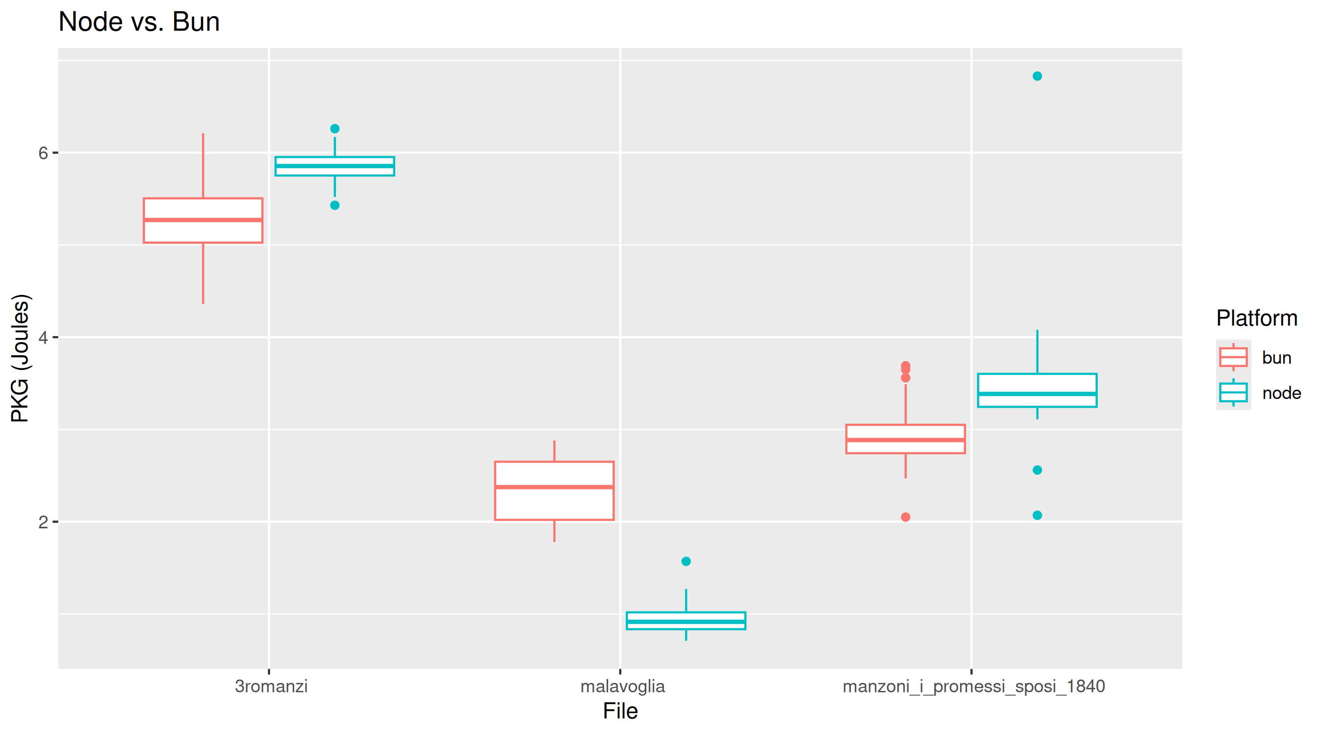 node
                                      vs. bun