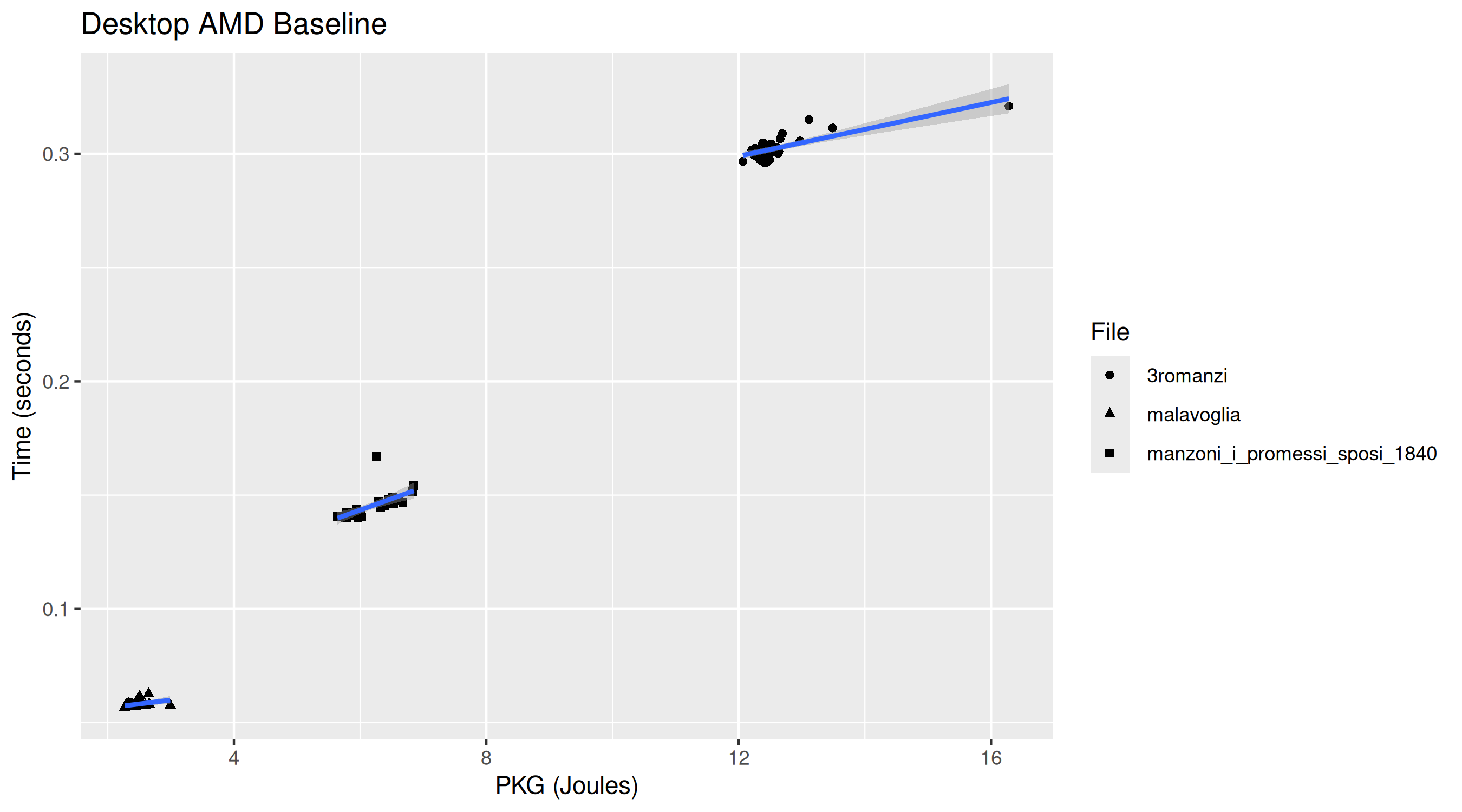 Computing time and PKG for 3 books