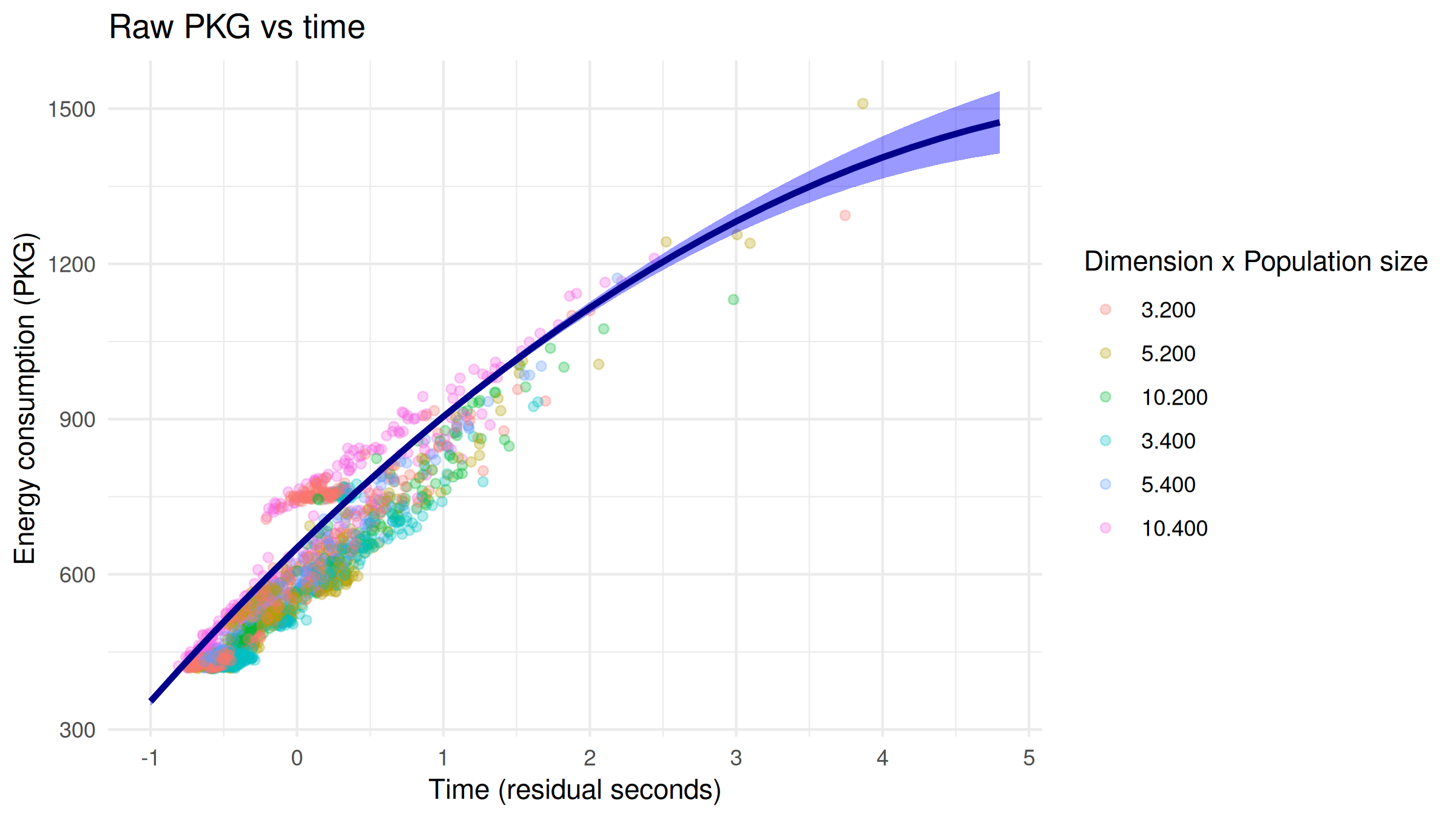 model for the 5 repetitions