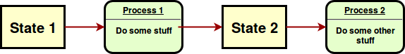 Stateless diagram, adapted from https://leonmergen.com/on-stateless-software-design-what-is-state-72b45b023ba2