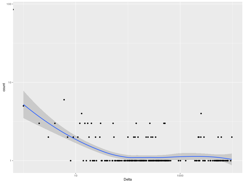 Hashlash-log-log distribution of deltas