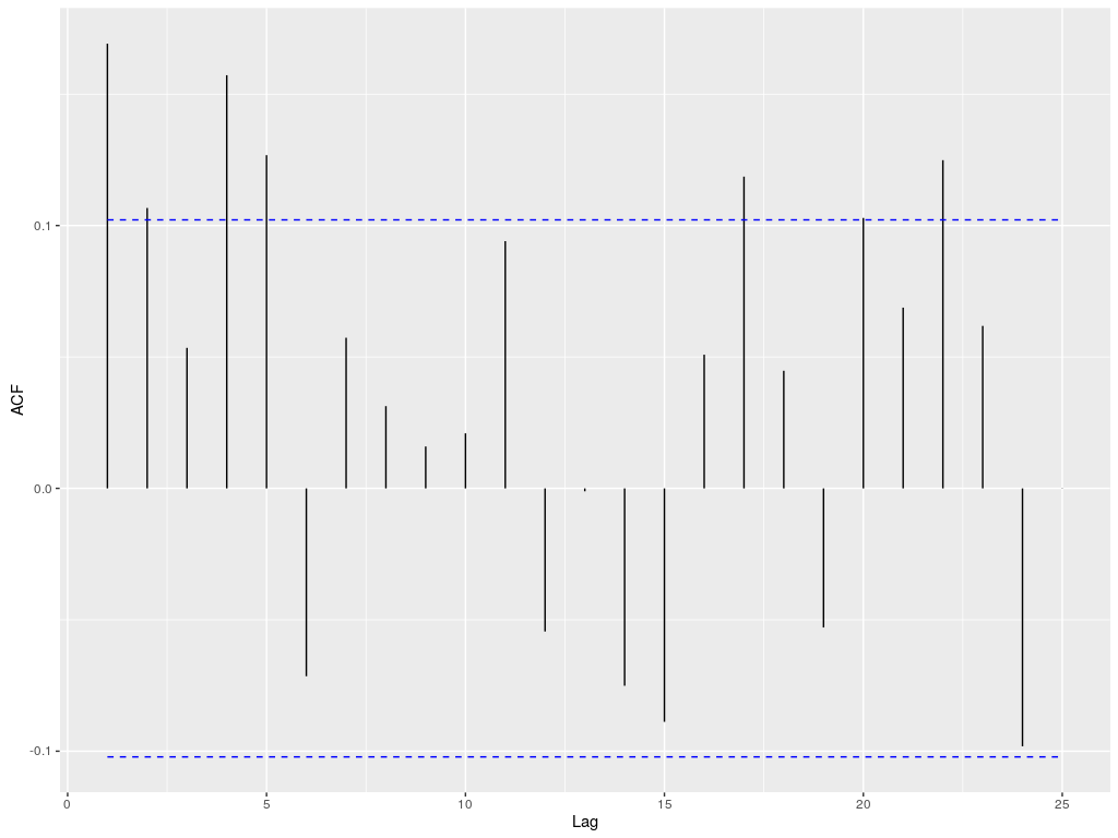 Hashlash-partial autocorrelation