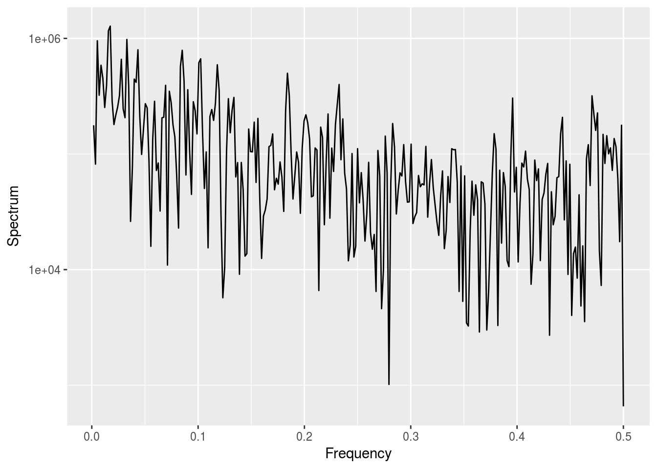 power spectrum showing pink noise